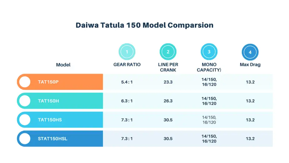 Daiwa Tatula 150